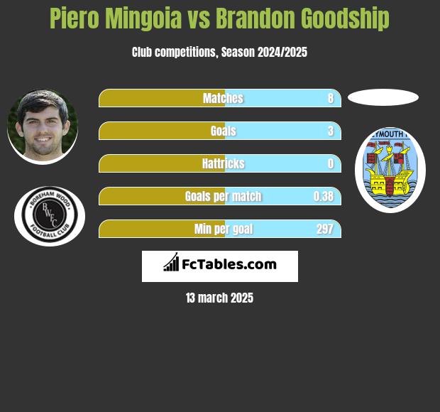 Piero Mingoia vs Brandon Goodship h2h player stats