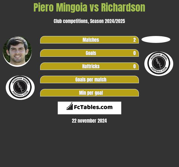 Piero Mingoia vs Richardson h2h player stats