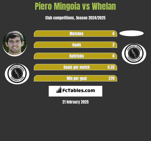 Piero Mingoia vs Whelan h2h player stats