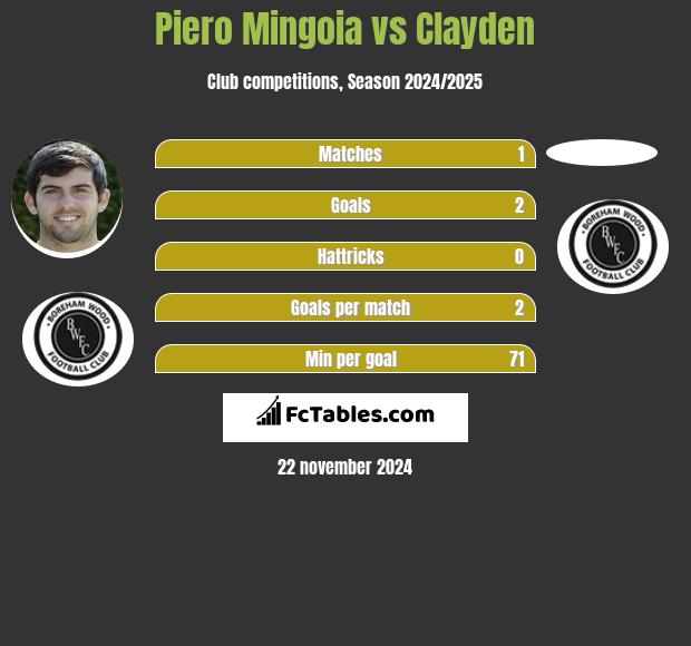 Piero Mingoia vs Clayden h2h player stats