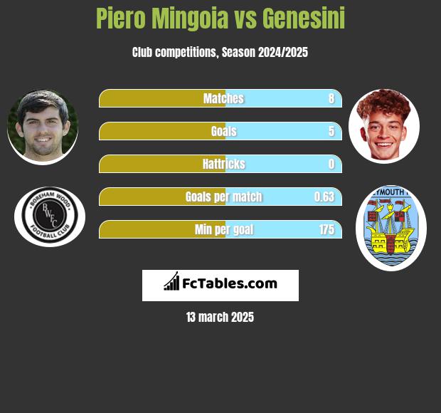 Piero Mingoia vs Genesini h2h player stats