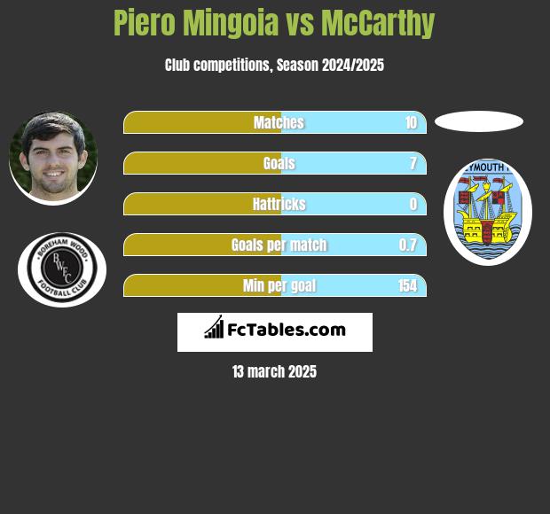 Piero Mingoia vs McCarthy h2h player stats