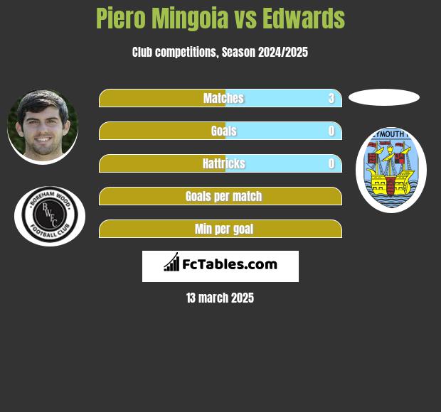 Piero Mingoia vs Edwards h2h player stats