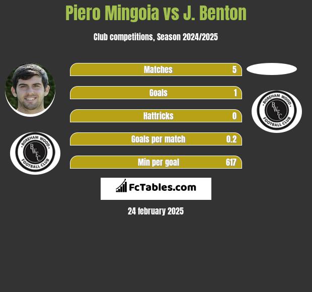 Piero Mingoia vs J. Benton h2h player stats