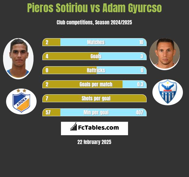 Pieros Sotiriou vs Adam Gyurcso h2h player stats