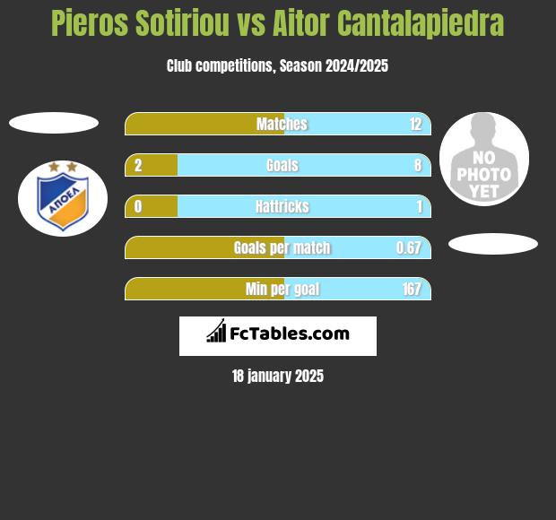 Pieros Sotiriou vs Aitor Cantalapiedra h2h player stats