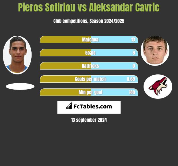 Pieros Sotiriou vs Aleksandar Cavric h2h player stats