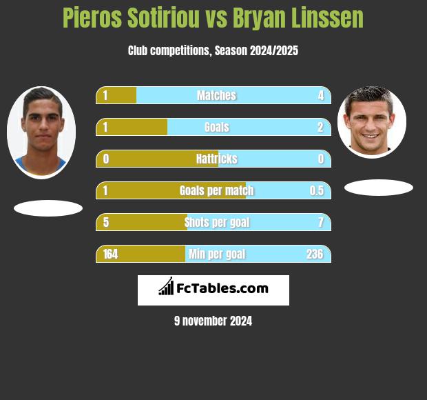 Pieros Sotiriou vs Bryan Linssen h2h player stats