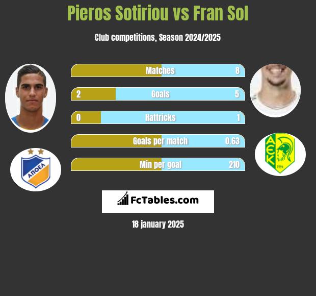 Pieros Sotiriou vs Fran Sol h2h player stats