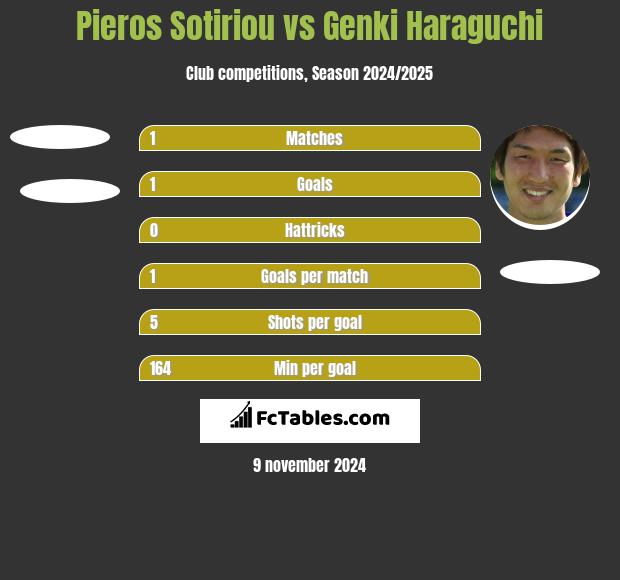 Pieros Sotiriou vs Genki Haraguchi h2h player stats