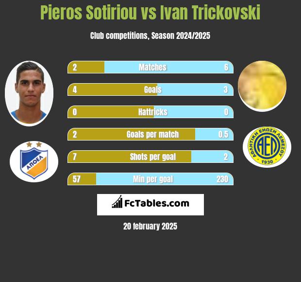 Pieros Sotiriou vs Ivan Trickovski h2h player stats