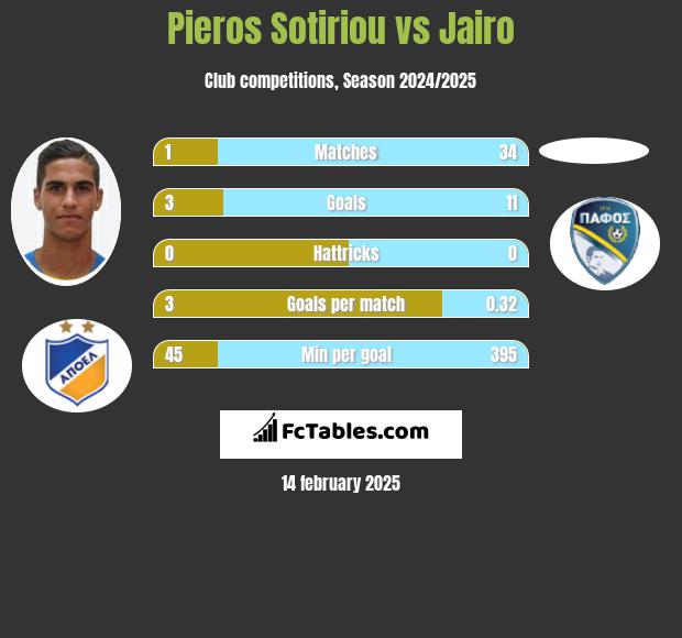 Pieros Sotiriou vs Jairo h2h player stats