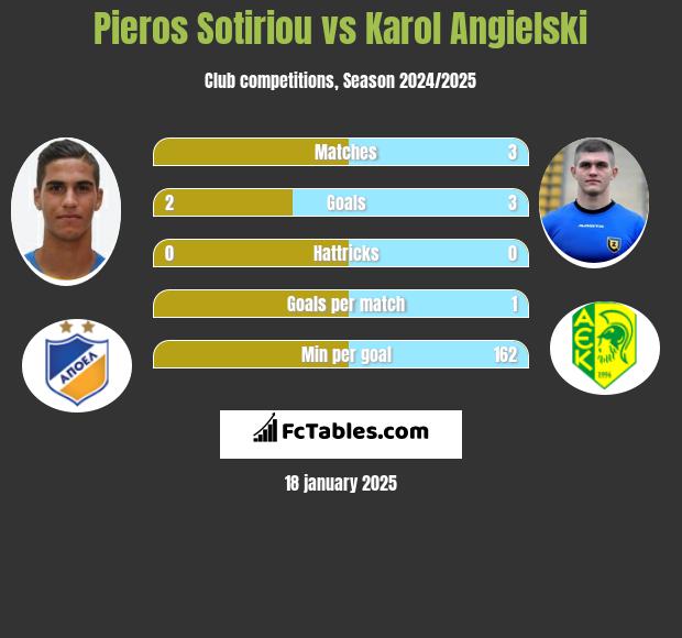 Pieros Sotiriou vs Karol Angielski h2h player stats