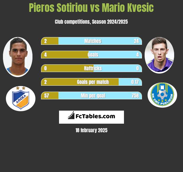 Pieros Sotiriou vs Mario Kvesic h2h player stats