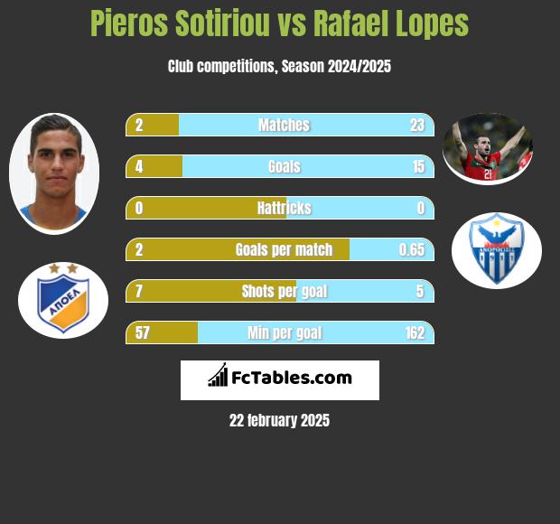 Pieros Sotiriou vs Rafael Lopes h2h player stats