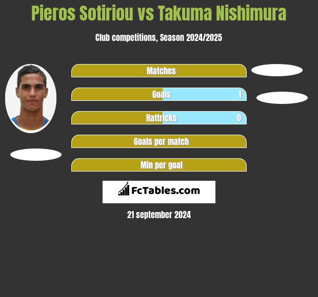 Pieros Sotiriou vs Takuma Nishimura h2h player stats