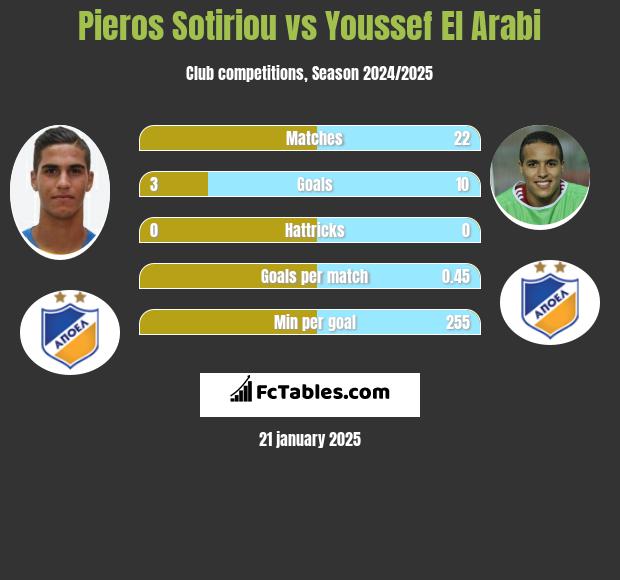 Pieros Sotiriou vs Youssef El Arabi h2h player stats