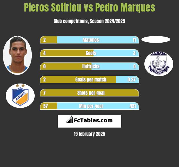 Pieros Sotiriou vs Pedro Marques h2h player stats