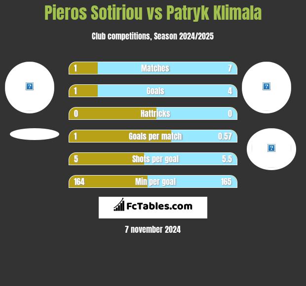 Pieros Sotiriou vs Patryk Klimala h2h player stats