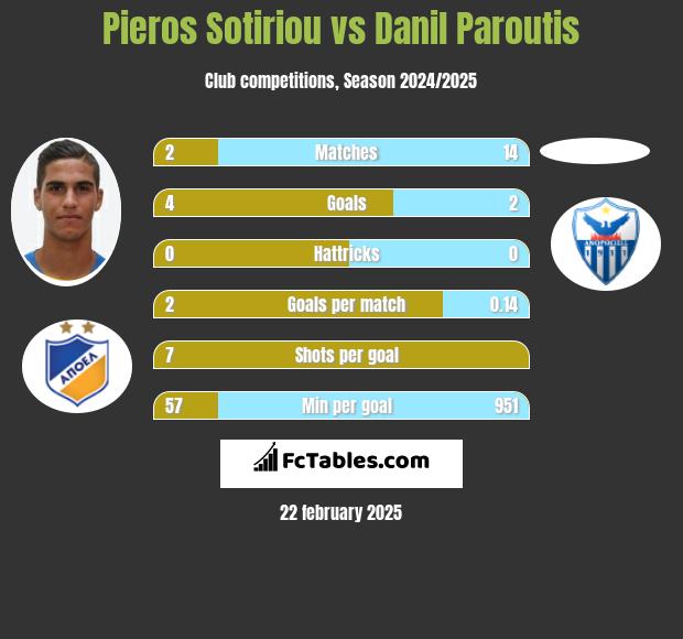 Pieros Sotiriou vs Danil Paroutis h2h player stats