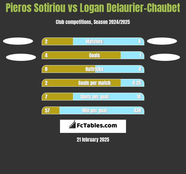 Pieros Sotiriou vs Logan Delaurier-Chaubet h2h player stats