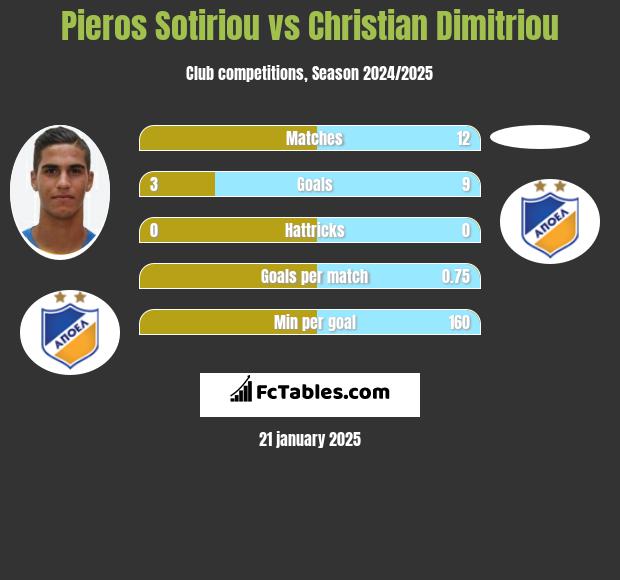 Pieros Sotiriou vs Christian Dimitriou h2h player stats