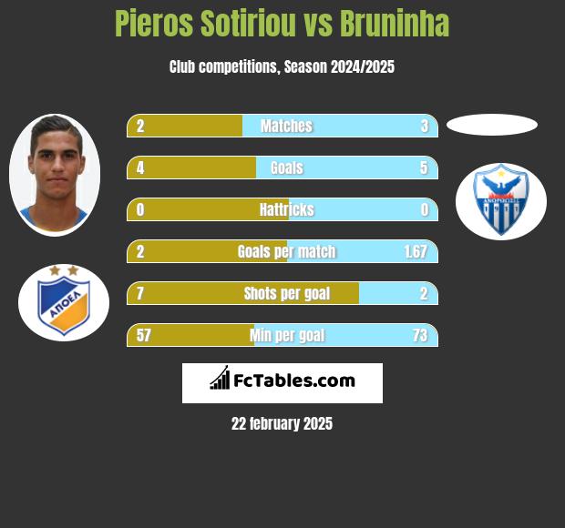 Pieros Sotiriou vs Bruninha h2h player stats