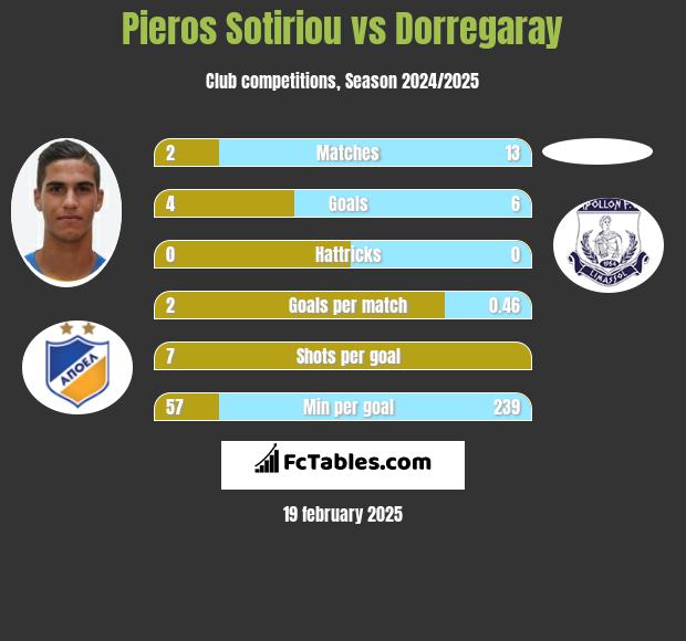 Pieros Sotiriou vs Dorregaray h2h player stats