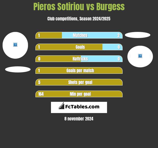 Pieros Sotiriou vs Burgess h2h player stats