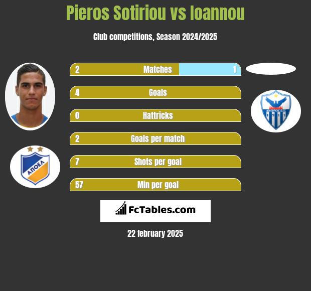 Pieros Sotiriou vs Ioannou h2h player stats