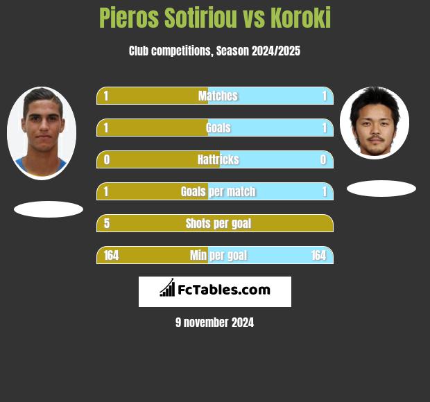 Pieros Sotiriou vs Koroki h2h player stats