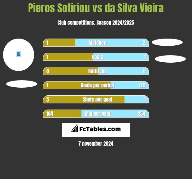 Pieros Sotiriou vs da Silva Vieira h2h player stats