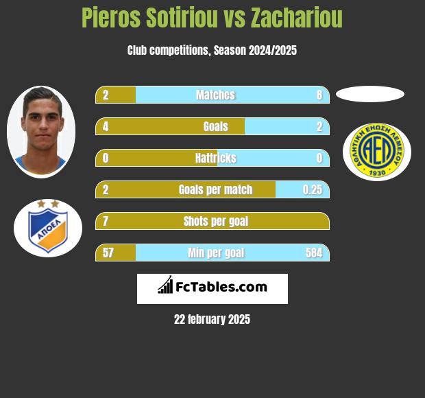 Pieros Sotiriou vs Zachariou h2h player stats