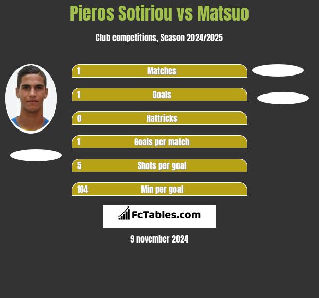 Pieros Sotiriou vs Matsuo h2h player stats