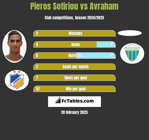 Pieros Sotiriou vs Avraham h2h player stats