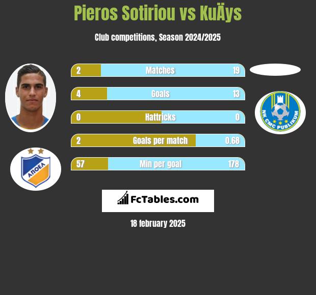 Pieros Sotiriou vs KuÄys h2h player stats