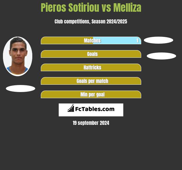 Pieros Sotiriou vs Melliza h2h player stats