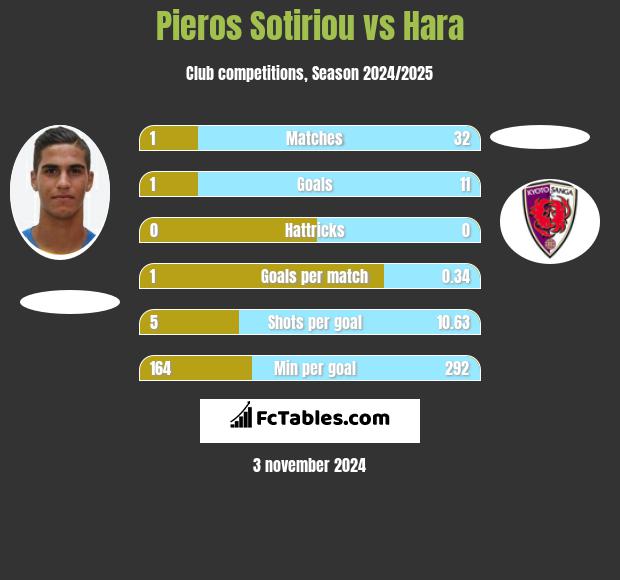 Pieros Sotiriou vs Hara h2h player stats