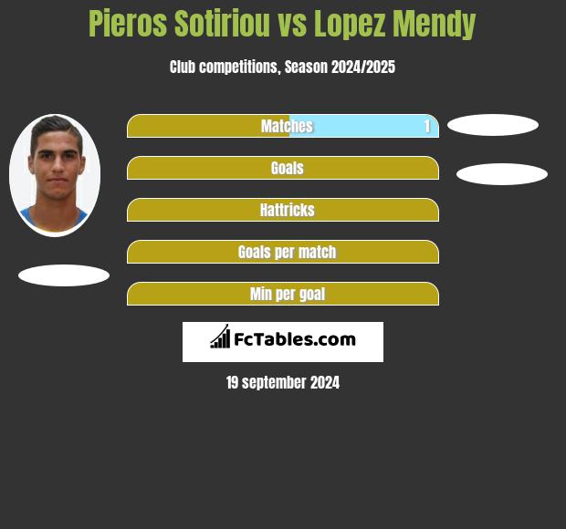 Pieros Sotiriou vs Lopez Mendy h2h player stats