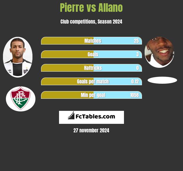 Pierre vs Allano h2h player stats