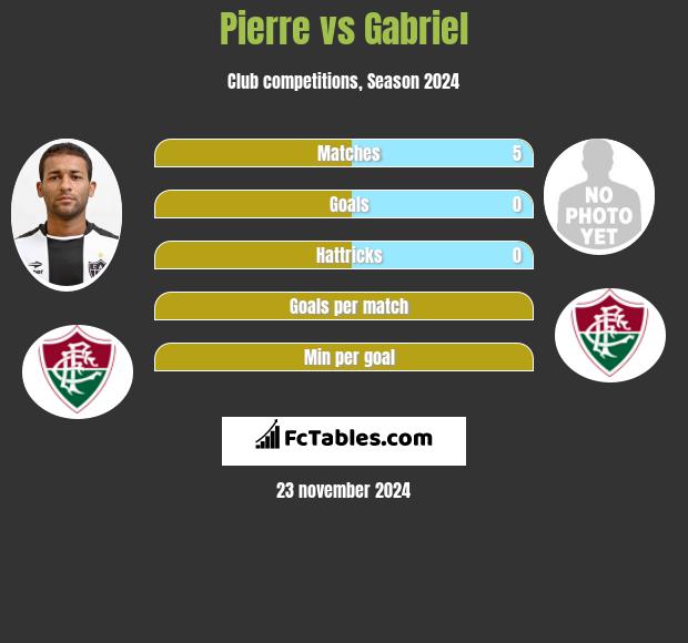 Pierre vs Gabriel h2h player stats