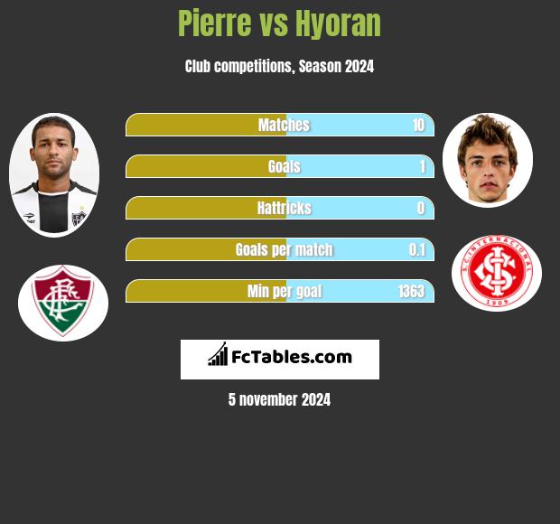 Pierre vs Hyoran h2h player stats