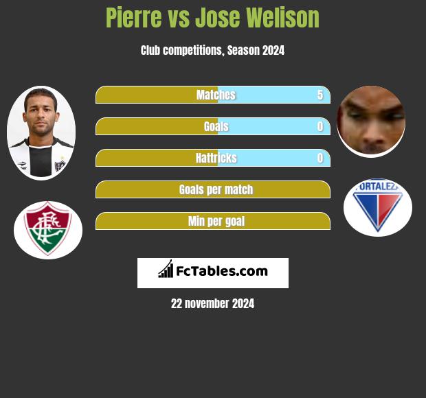 Pierre vs Jose Welison h2h player stats