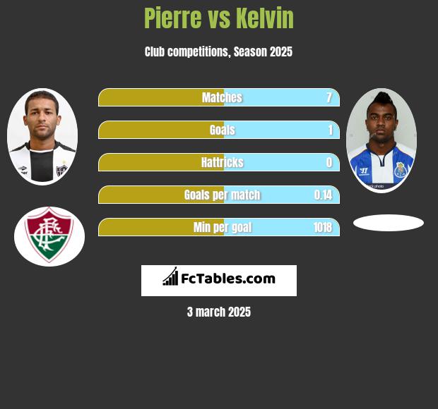 Pierre vs Kelvin h2h player stats