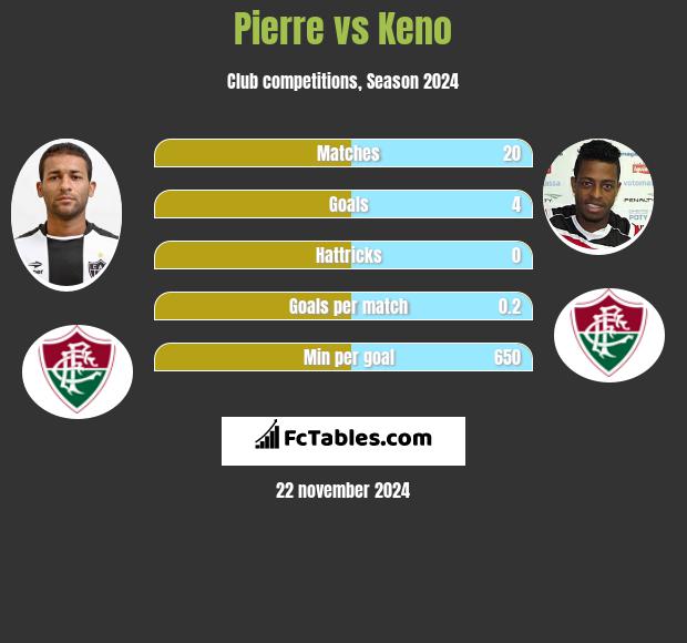 Pierre vs Keno h2h player stats