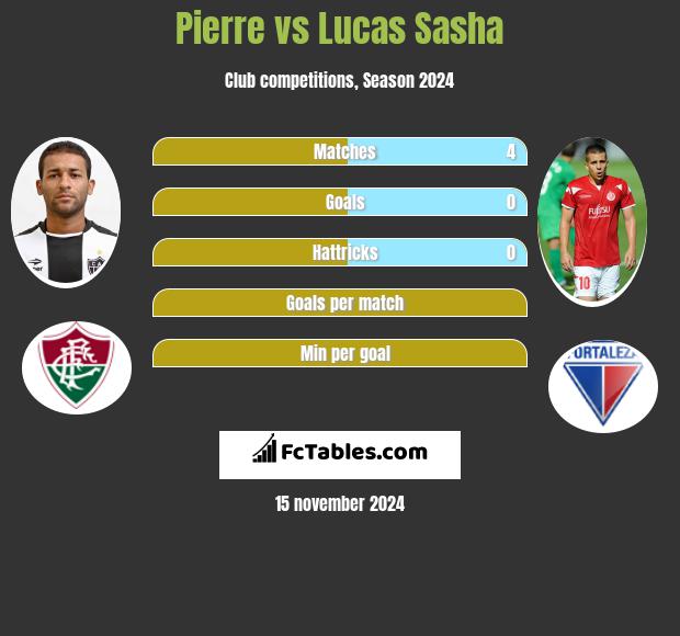 Pierre vs Lucas Sasha h2h player stats