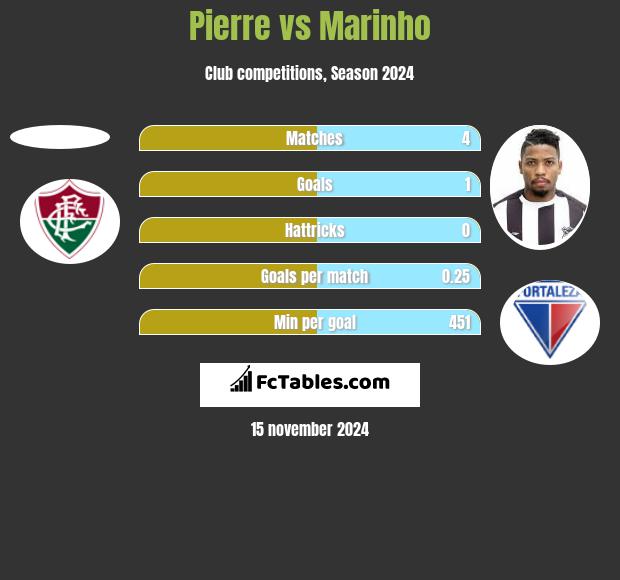 Pierre vs Marinho h2h player stats