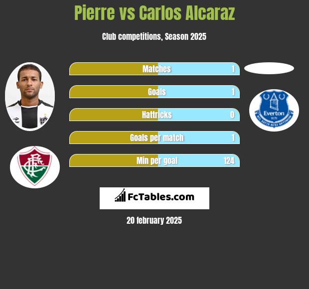 Pierre vs Carlos Alcaraz h2h player stats