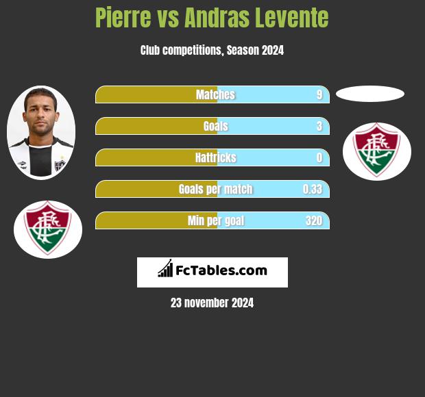 Pierre vs Andras Levente h2h player stats