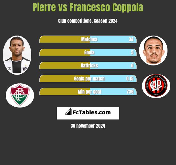 Pierre vs Francesco Coppola h2h player stats